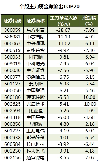 個股主力資金凈流出TOP20.png