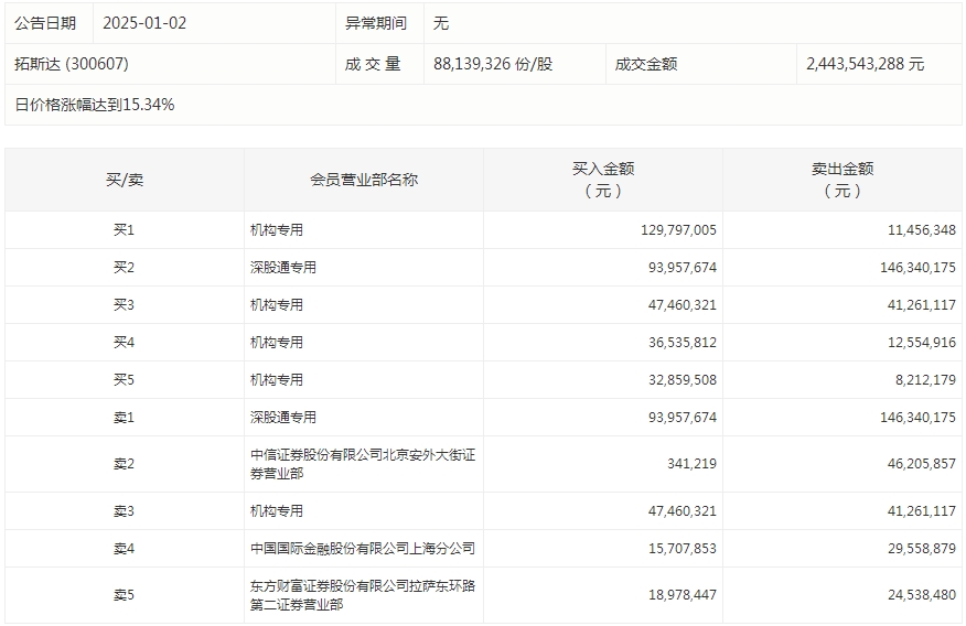 数据复盘丨商贸零售、纺织服装等行业走强 150股被主力资金净卖出超亿元