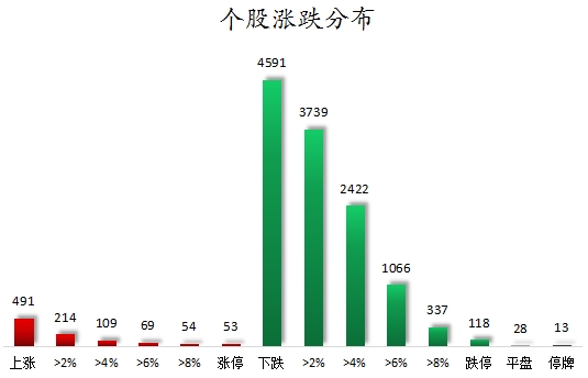 個(gè)股漲跌分布.png