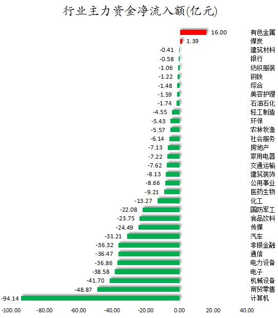 行業(yè)主力資金凈流入額.png