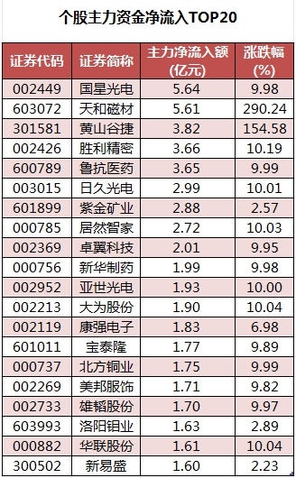 個(gè)股主力資金凈流入TOP20.png