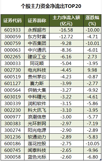 個(gè)股主力資金凈流出TOP20.png