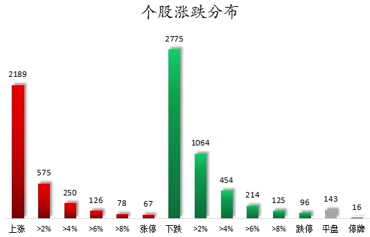 个股涨跌分布.png