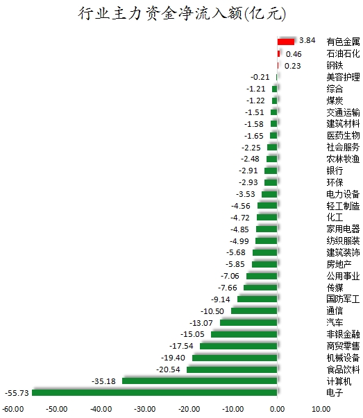 行业主力资金净流入额.png