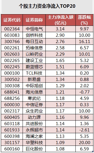 个股主力资金净流入TOP20.png