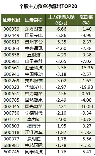 个股主力资金净流出TOP20.png