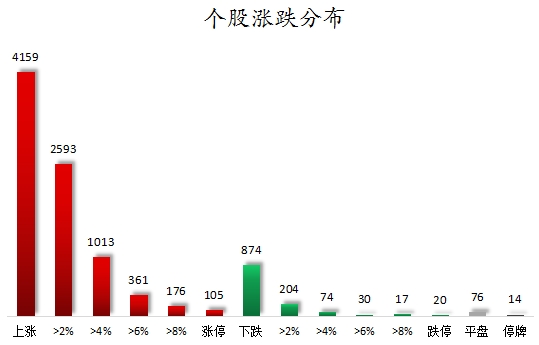 个股涨跌分布.png