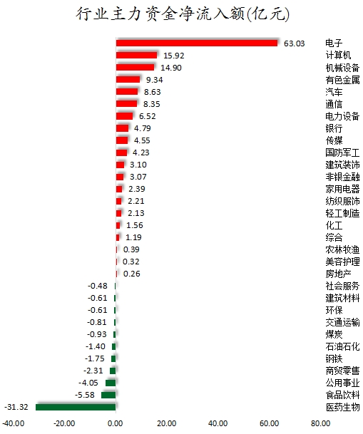 行业主力资金净流入额.png