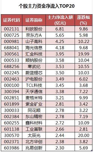 个股主力资金净流入TOP20.png