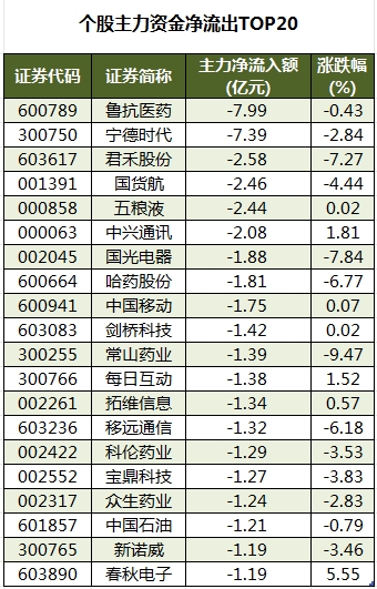 个股主力资金净流出TOP20.png