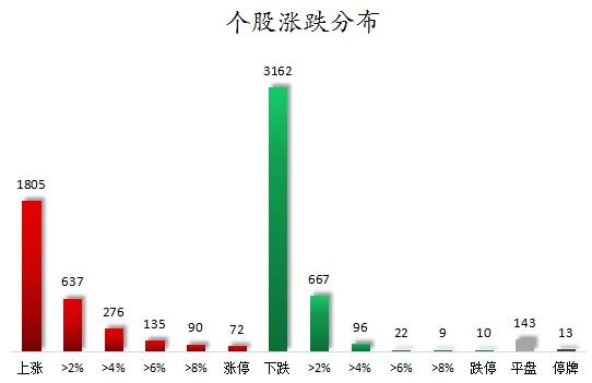 个股涨跌分布.png