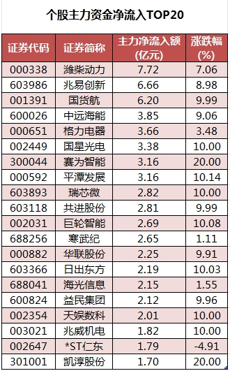 个股主力资金净流入TOP20.png