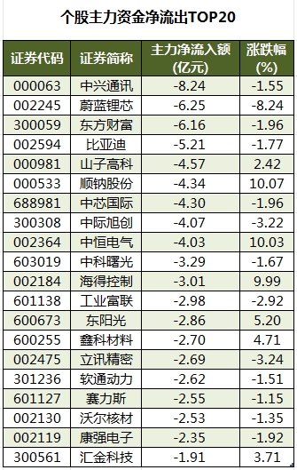 个股主力资金净流出TOP20.png