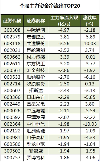 个股主力资金净流出TOP20.png