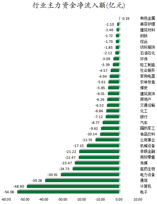 行業(yè)主力資金凈流入額.png