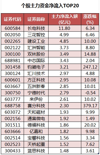 個股主力資金凈流入TOP20.png