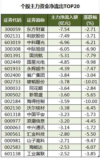 個股主力資金凈流出TOP20.png