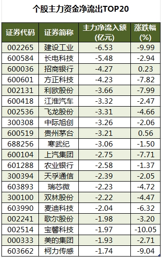 個股主力資金凈流出TOP20.png