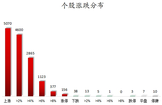 个股涨跌分布.png