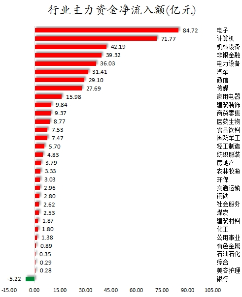 行业主力资金净流入额.png