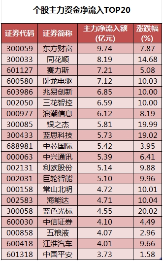 个股主力资金净流入TOP20.png