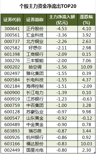 个股主力资金净流出TOP20.png