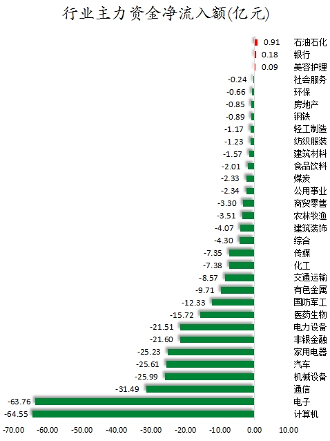 行業(yè)主力資金凈流入額.png