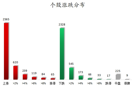 個(gè)股漲跌分布.png