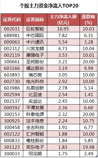 個(gè)股主力資金凈流入TOP20.png