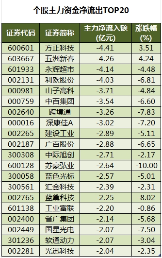 個(gè)股主力資金凈流出TOP20.png