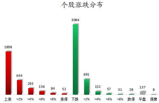 个股涨跌分布.png