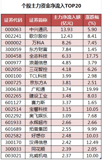 个股主力资金净流入TOP20.png