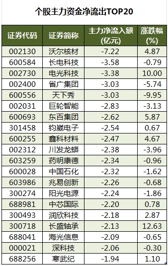 个股主力资金净流出TOP20.png