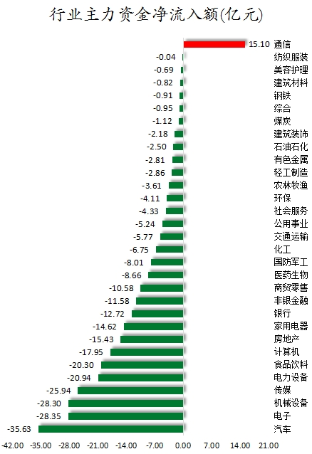 行業(yè)主力資金凈流入額.png