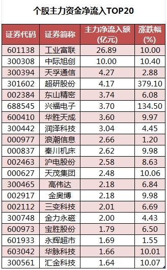 個(gè)股主力資金凈流入TOP20.png