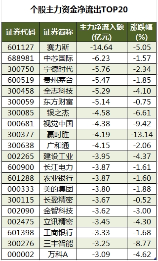 個(gè)股主力資金凈流出TOP20.png