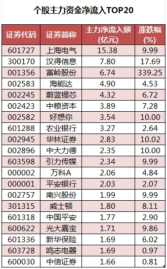 個(gè)股主力資金凈流入TOP20.png