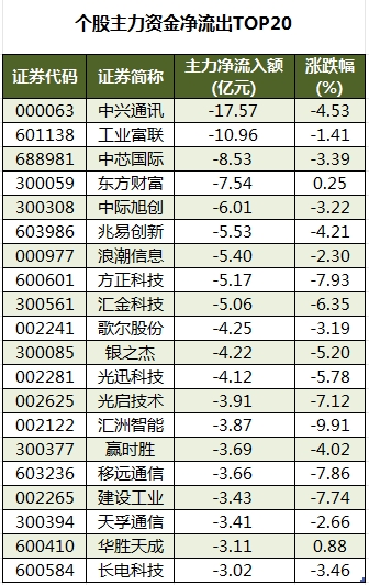 個股主力資金凈流出TOP20.png