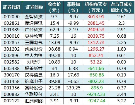 龍虎榜機構凈買入的個股.png