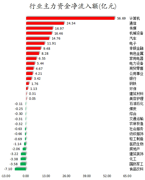 行業(yè)主力資金凈流入額.png