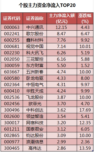 個(gè)股主力資金凈流入TOP20.png