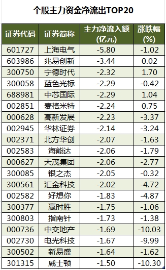 個股主力資金凈流出TOP20.png