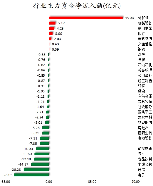 行業(yè)主力資金凈流入額.png