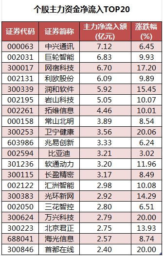 個股主力資金凈流入TOP20.png