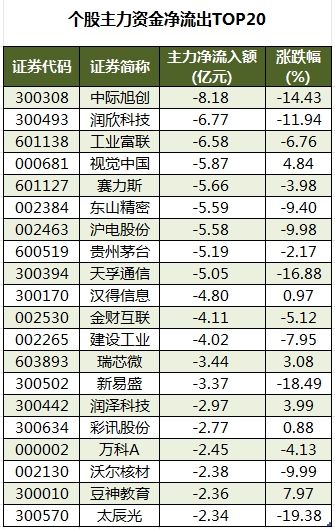 個股主力資金凈流出TOP20.png