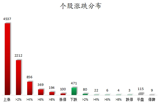 个股涨跌分布.png