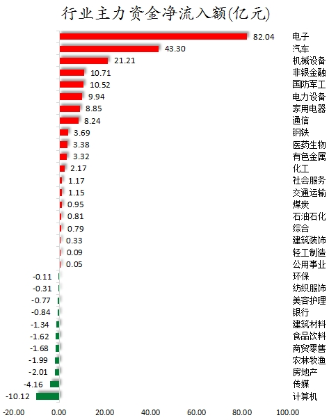 行業(yè)主力資金凈流入額.png