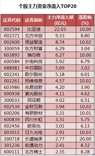 个股主力资金净流入TOP20.png