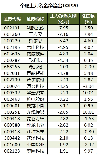 個股主力資金凈流出TOP20.png