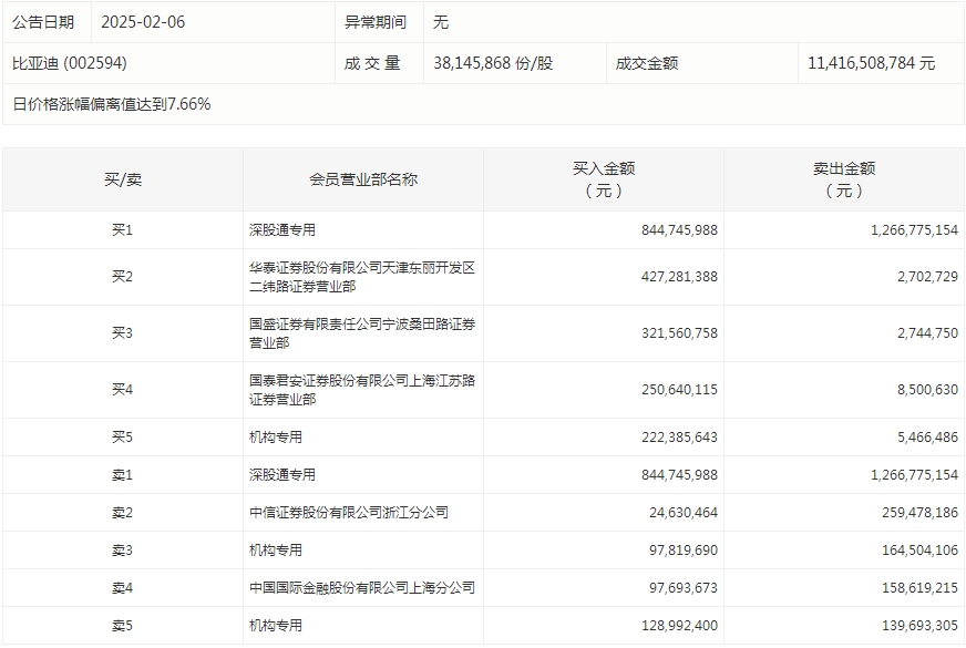 数据复盘丨DeepSeek、人形机器人等概念走强 龙虎榜机构抢筹19股